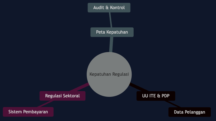Peta Konsep Bab 2
