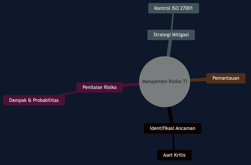 Peta Konsep Bab 5