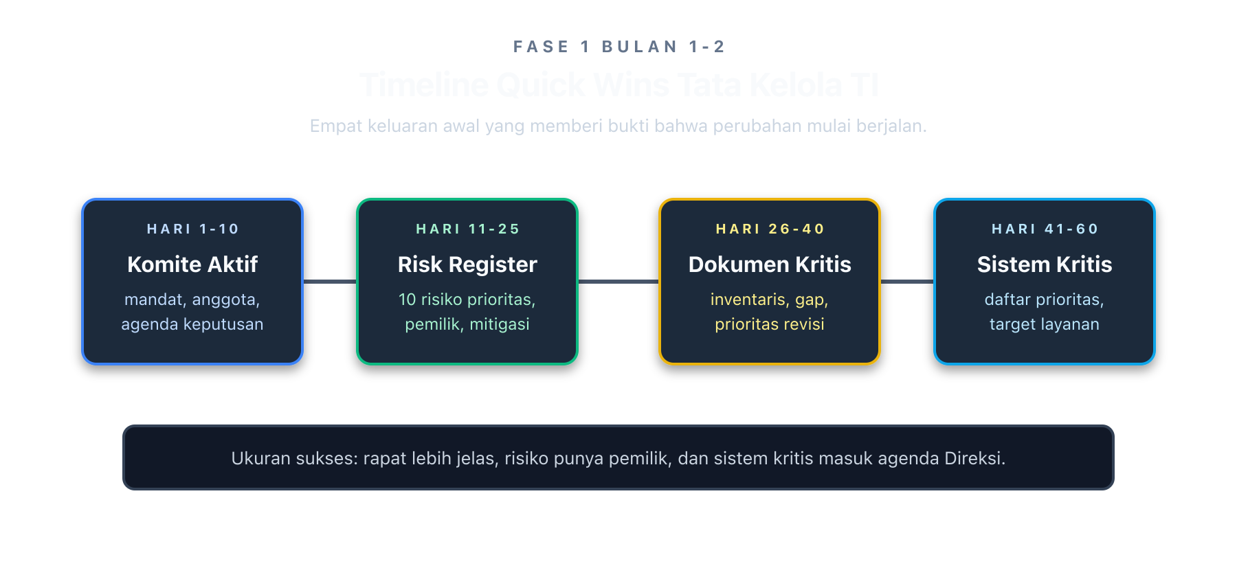 Timeline kemenangan cepat bulan 1-2