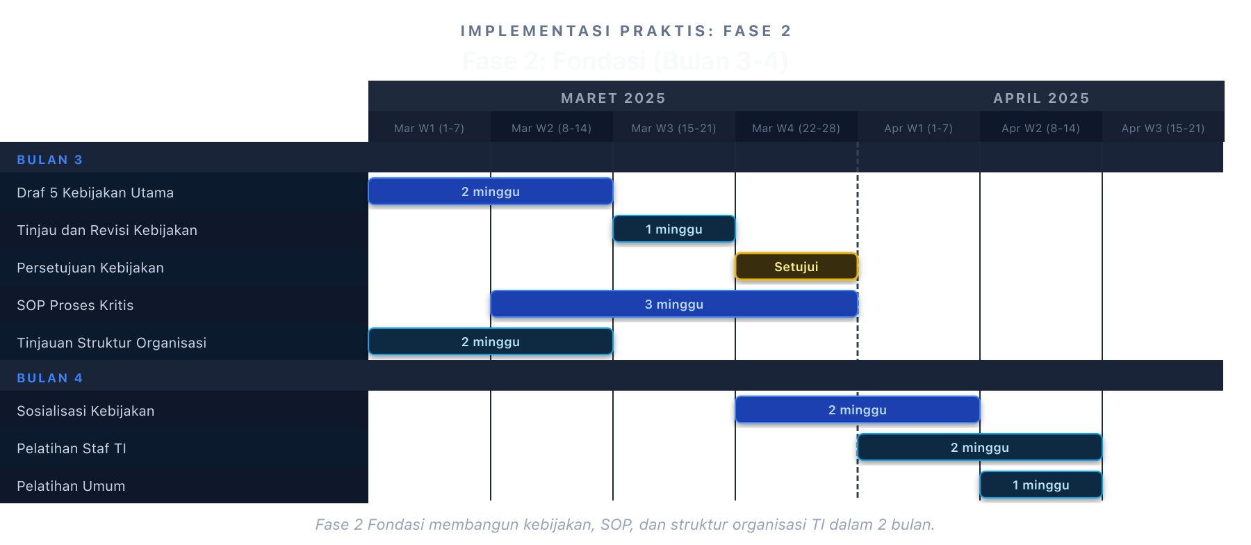 Timeline Foundation Bulan 3-4