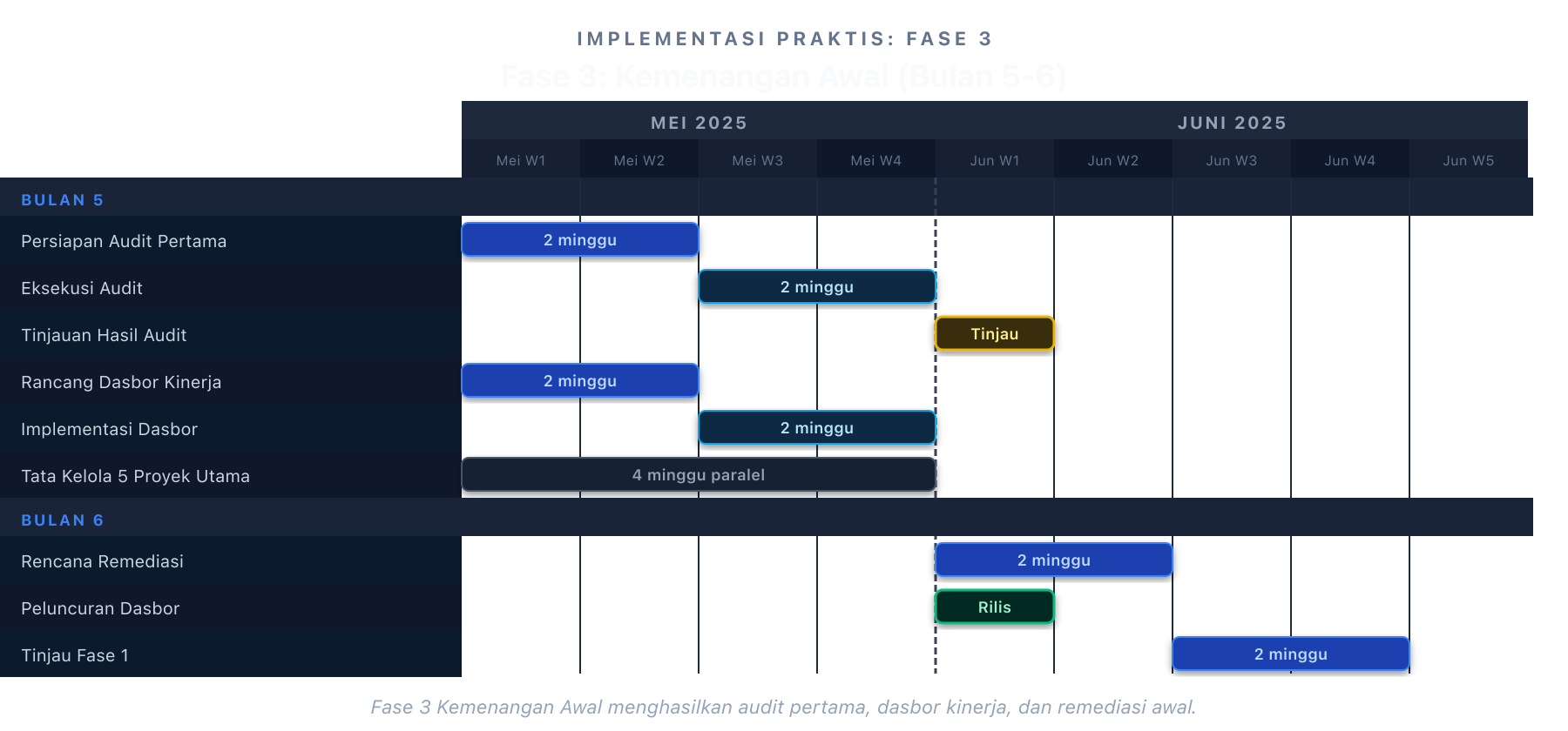 Timeline Early Wins Bulan 5-6