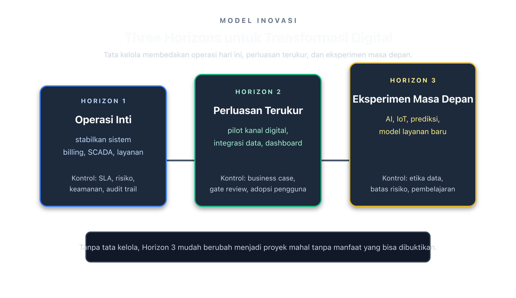 Model Three Horizons untuk Inovasi