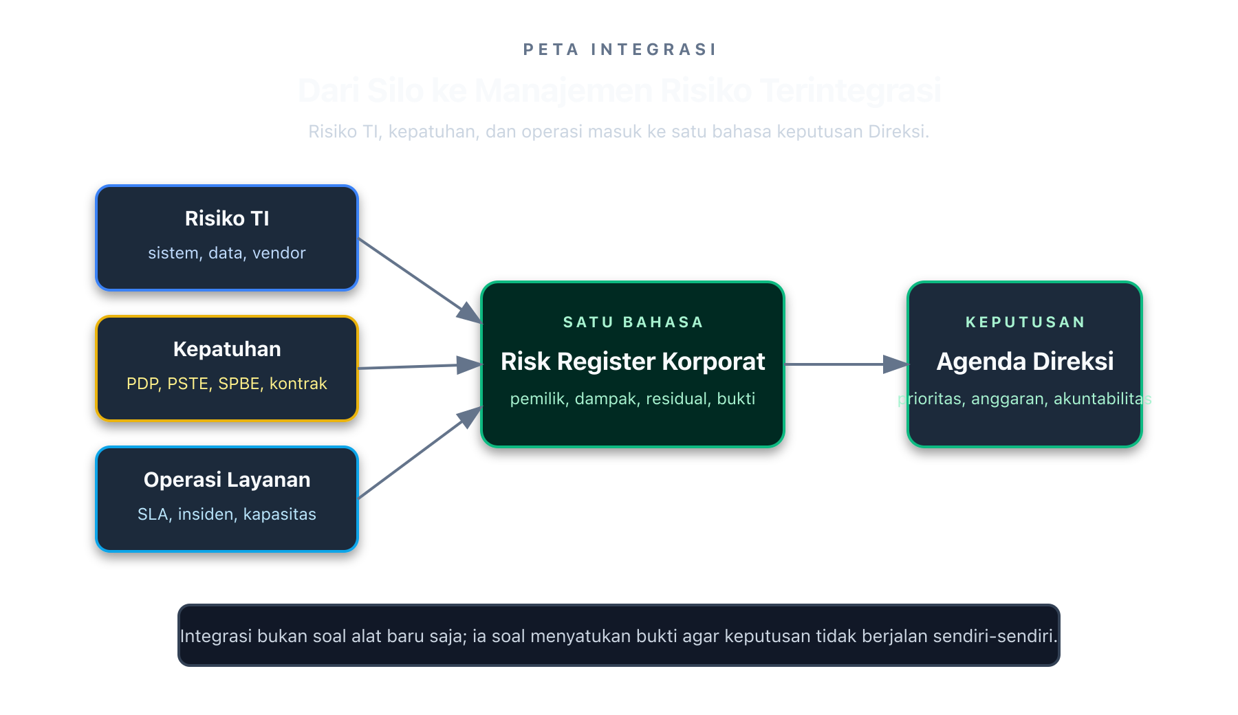 Dari Silos ke Integrated Risk Management